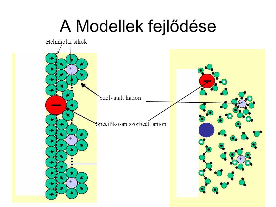 A Modellek fejlődése Helmholtz síkok Szolvatált kation