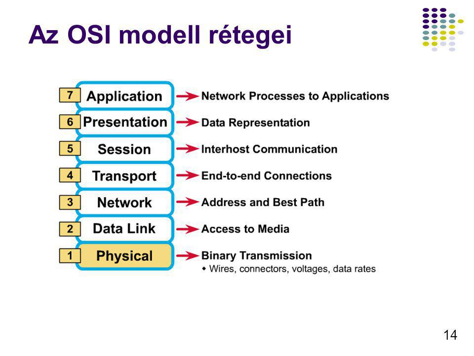 Az OSI modell rétegei