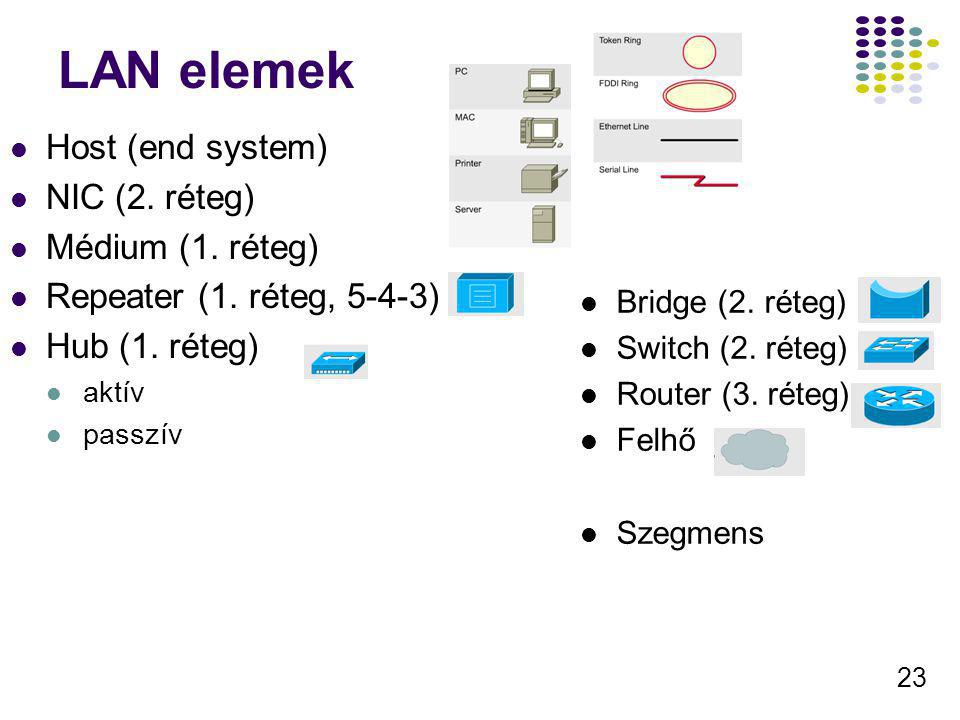 LAN elemek Host (end system) NIC (2. réteg) Médium (1. réteg)