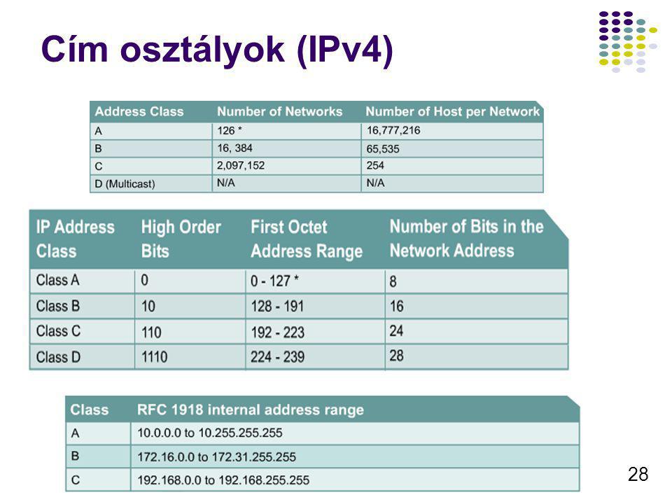 Cím osztályok (IPv4)