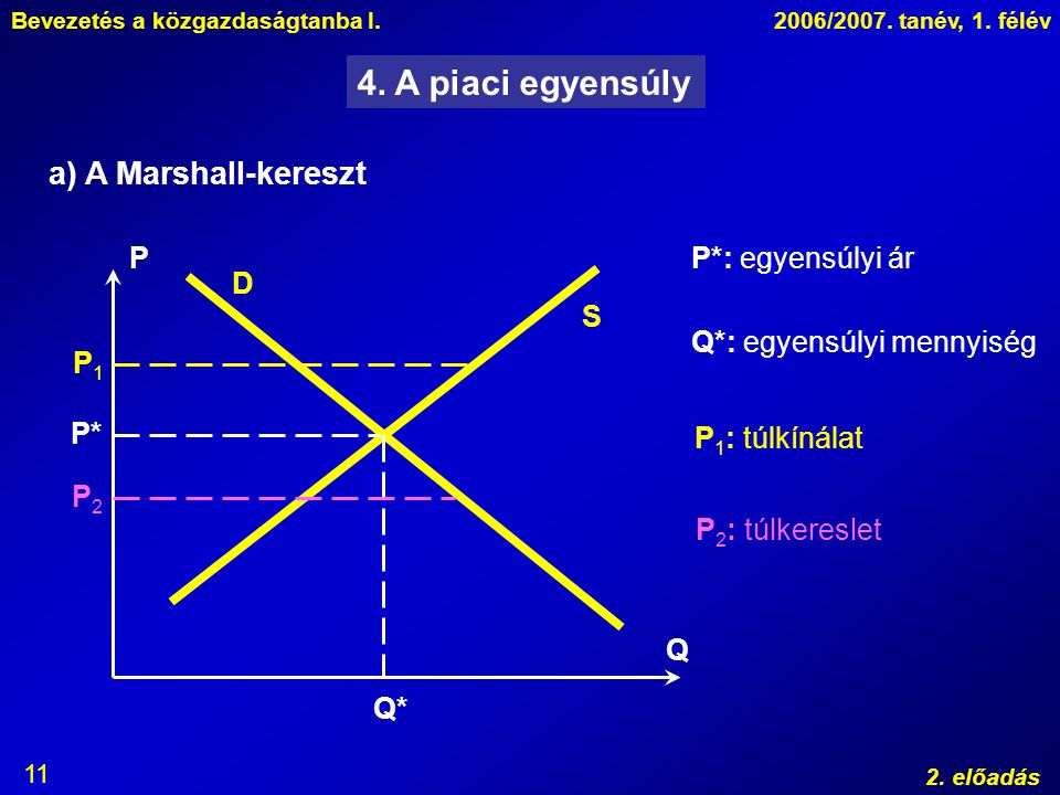 4. A piaci egyensúly a) A Marshall-kereszt P P*: egyensúlyi ár D S