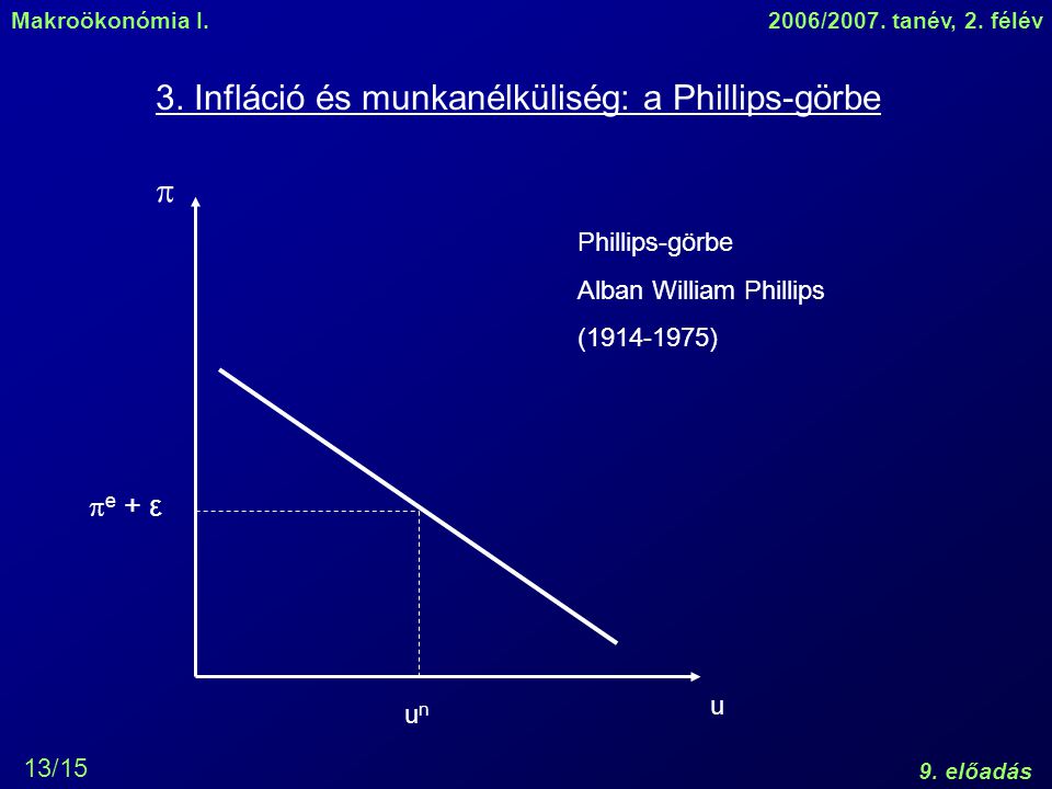 3. Infláció és munkanélküliség: a Phillips-görbe