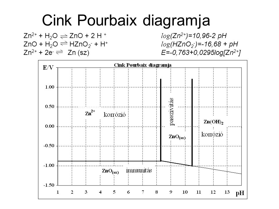 Cink Pourbaix diagramja