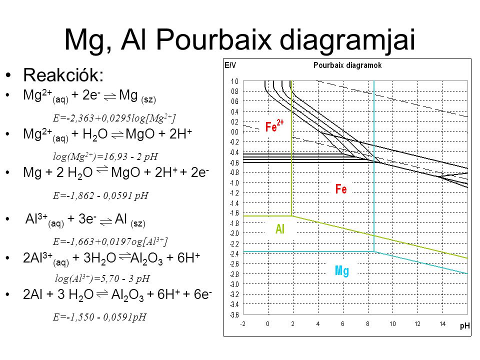 Mg, Al Pourbaix diagramjai