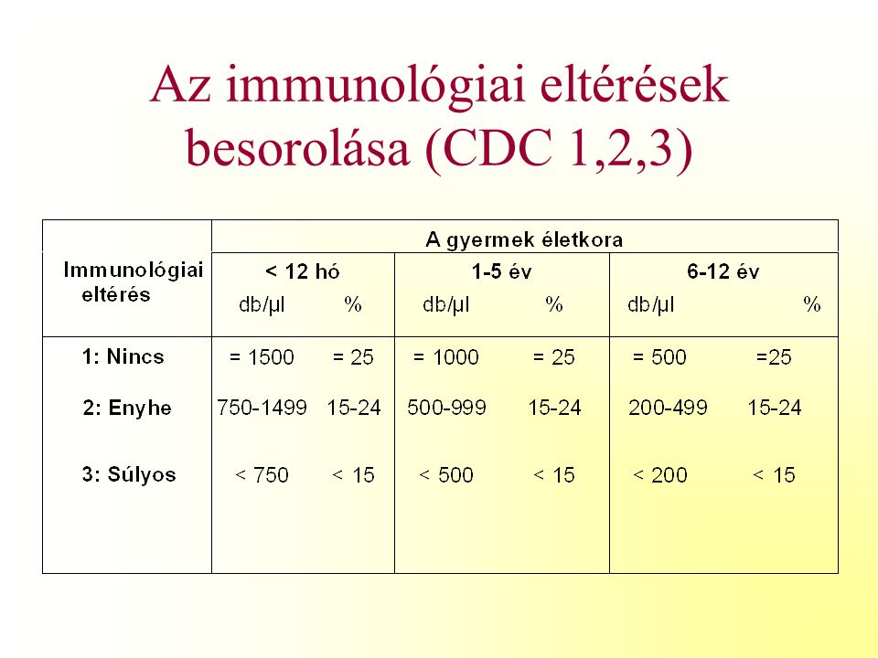 Az immunológiai eltérések besorolása (CDC 1,2,3)