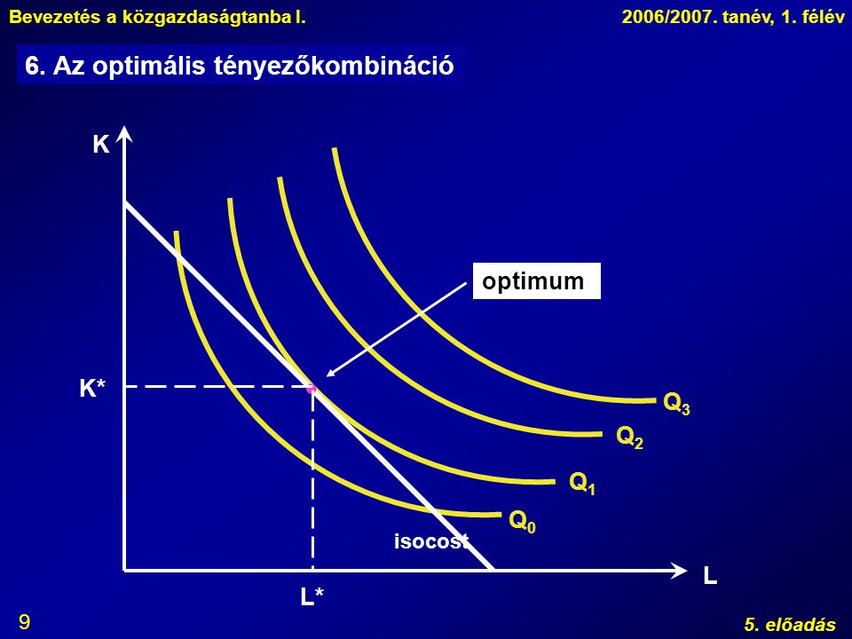  6. Az optimális tényezőkombináció K optimum K* Q3 Q2 Q1 Q0 L L*