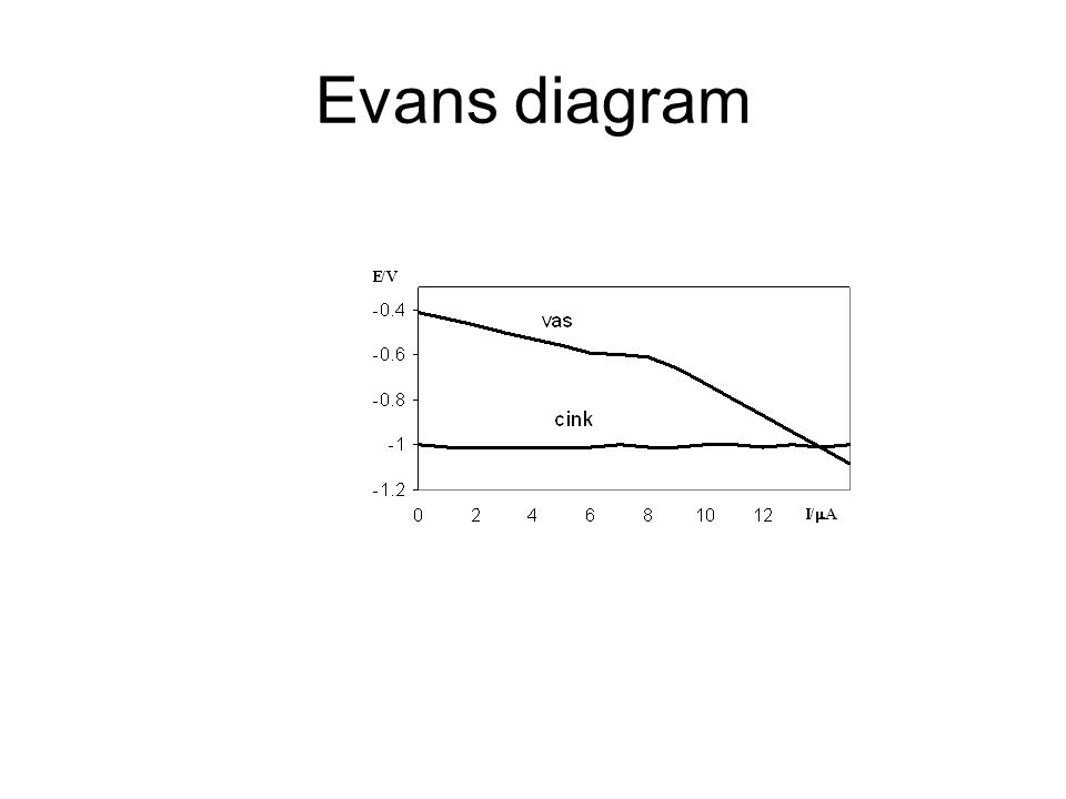 Evans diagram