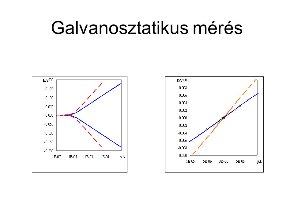 Galvanosztatikus mérés