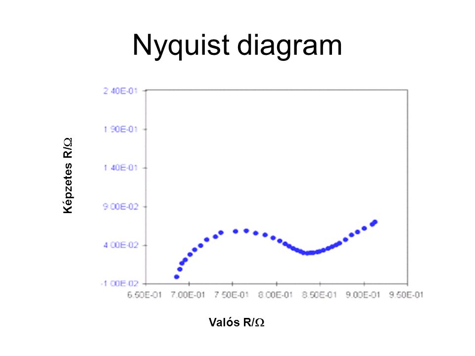 Nyquist diagram Képzetes R/W Valós R/W