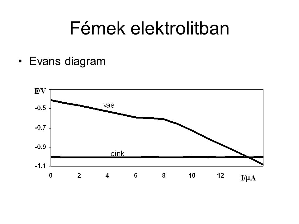 Fémek elektrolitban Evans diagram