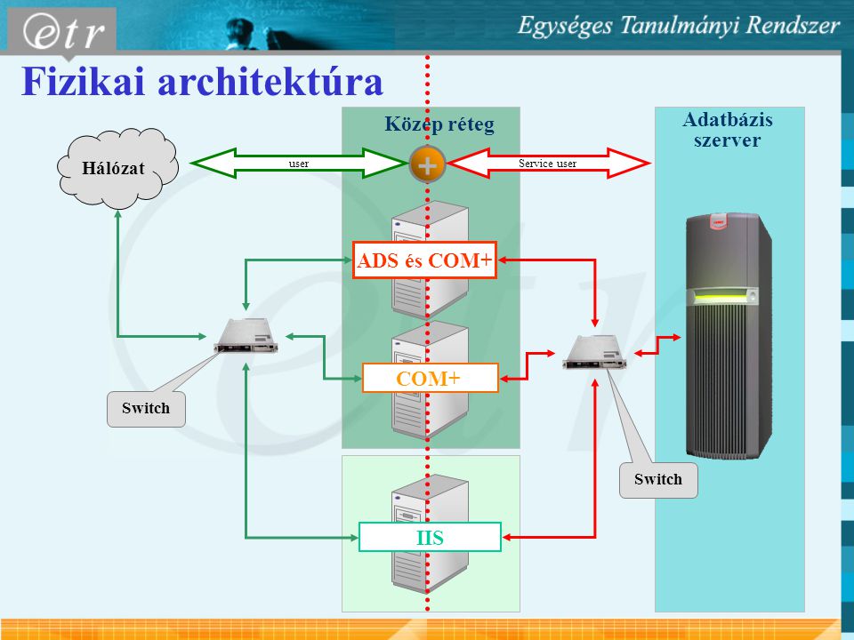 Fizikai architektúra + Adatbázis Közép réteg szerver ADS és COM+ COM+