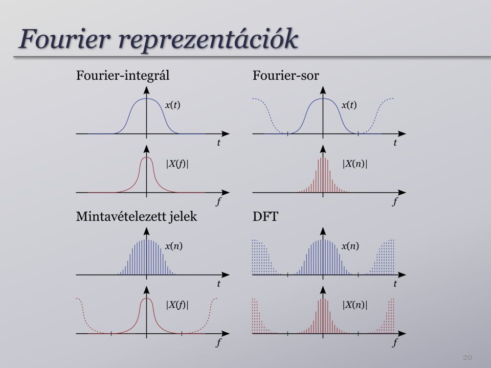 Fourier reprezentációk