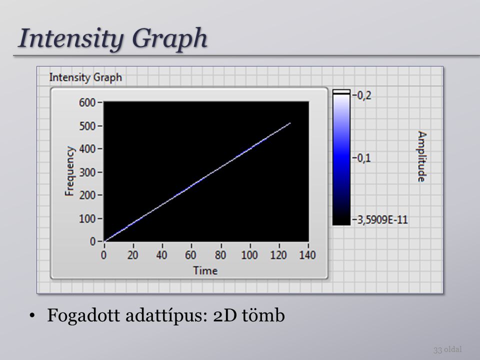 Intensity Graph Fogadott adattípus: 2D tömb