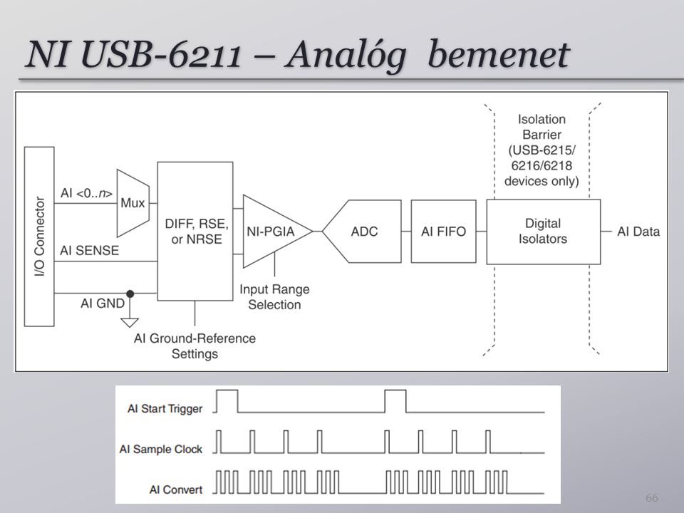 NI USB-6211 – Analóg bemenet