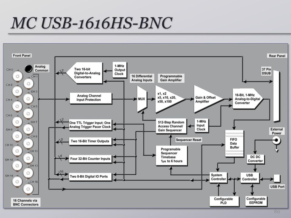 MC USB-1616HS-BNC