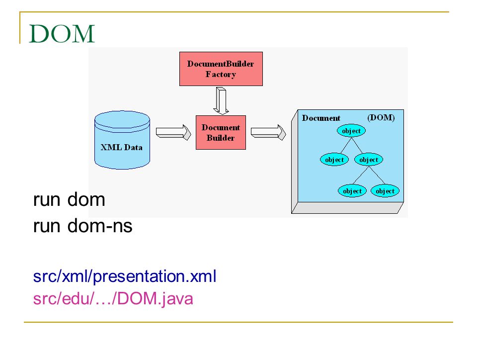 DOM run dom run dom-ns src/xml/presentation.xml src/edu/…/DOM.java