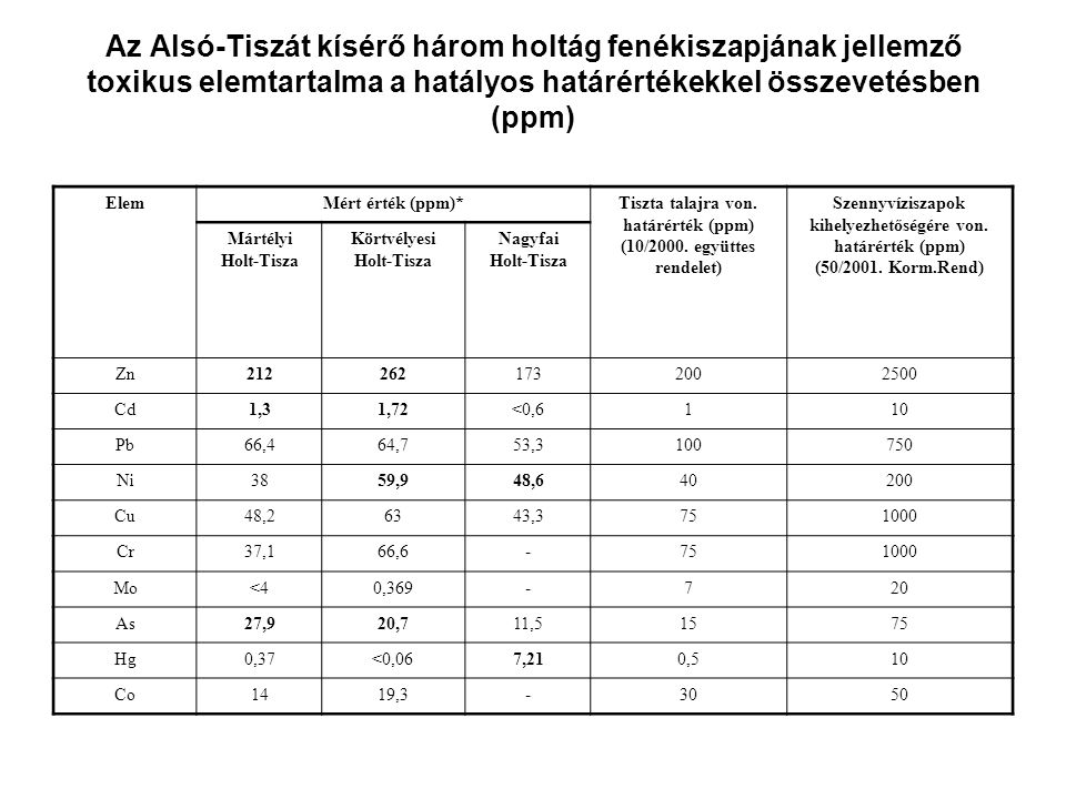 Az Alsó-Tiszát kísérő három holtág fenékiszapjának jellemző toxikus elemtartalma a hatályos határértékekkel összevetésben (ppm)