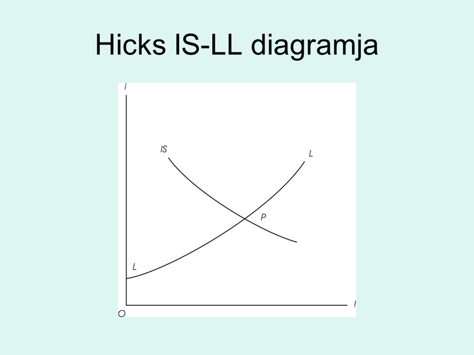 Hicks IS-LL diagramja