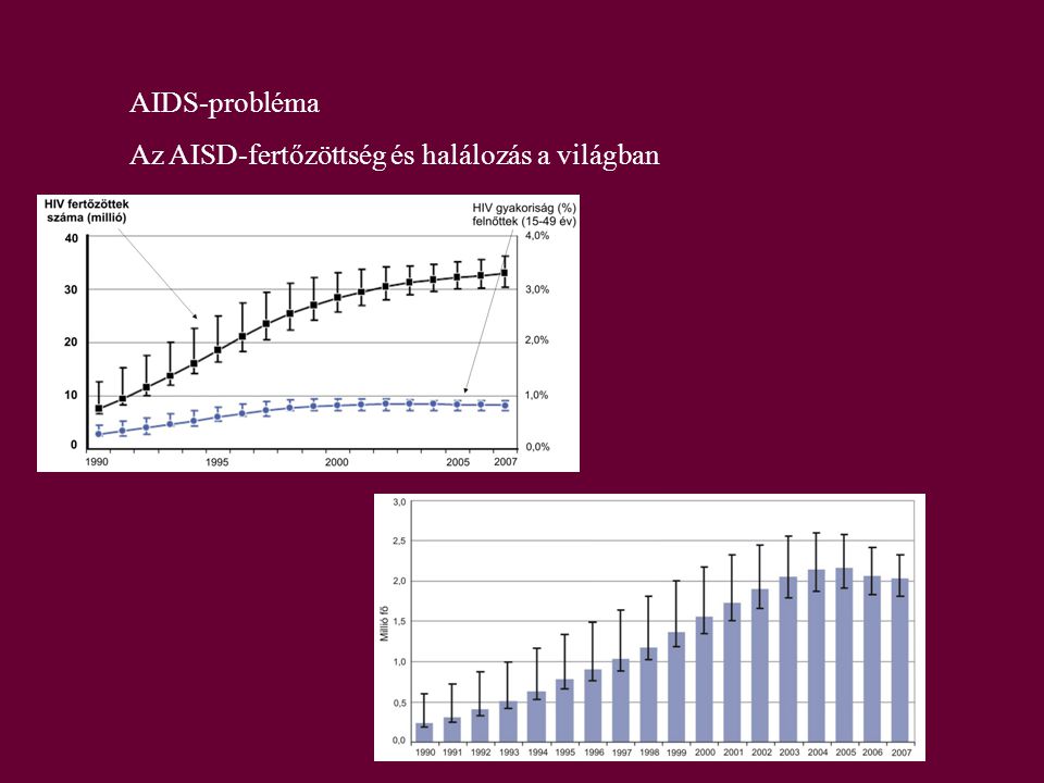 AIDS-probléma Az AISD-fertőzöttség és halálozás a világban