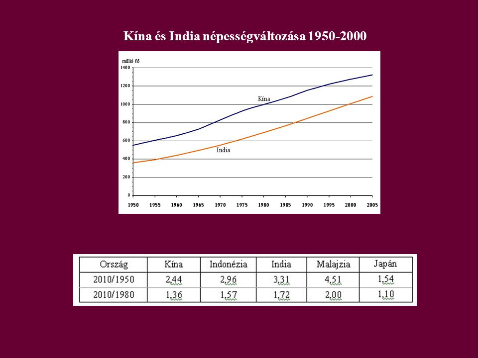 Kína és India népességváltozása