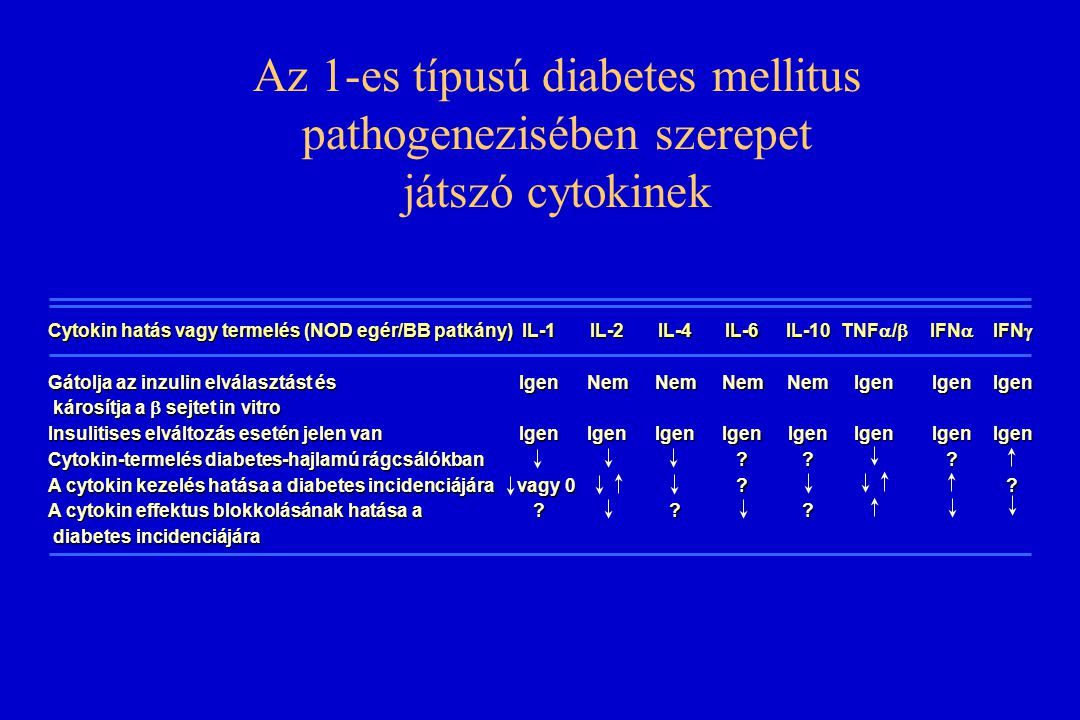Az 1-es típusú diabetes mellitus pathogenezisében szerepet játszó cytokinek