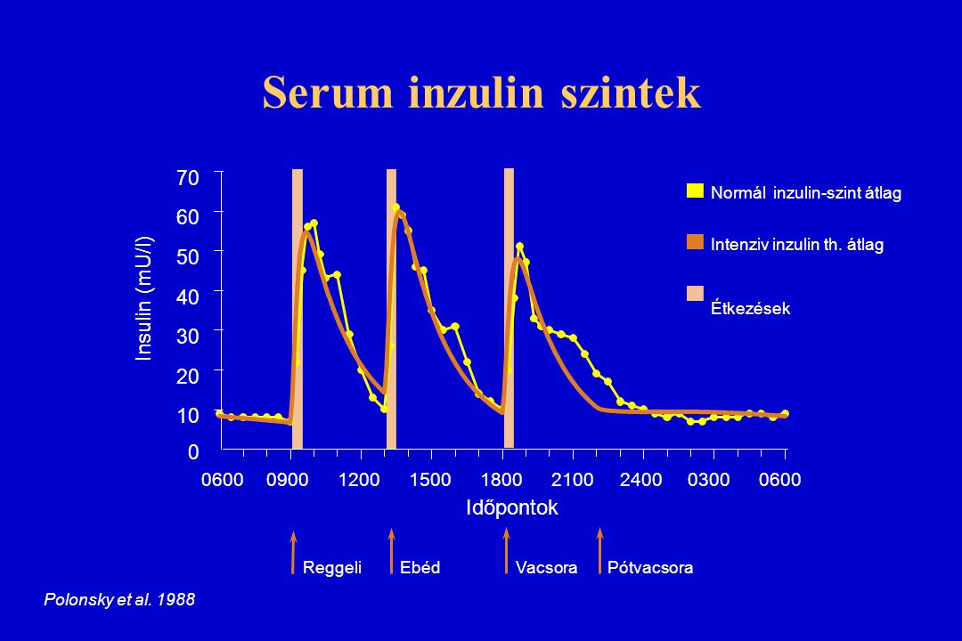 Serum inzulin szintek Insulin (mU/l) Időpontok