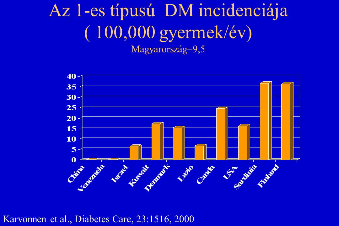 Az 1-es típusú DM incidenciája ( 100,000 gyermek/év) Magyarország=9,5