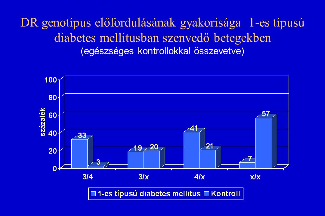 DR genotípus előfordulásának gyakorisága 1-es típusú diabetes mellitusban szenvedő betegekben (egészséges kontrollokkal összevetve)