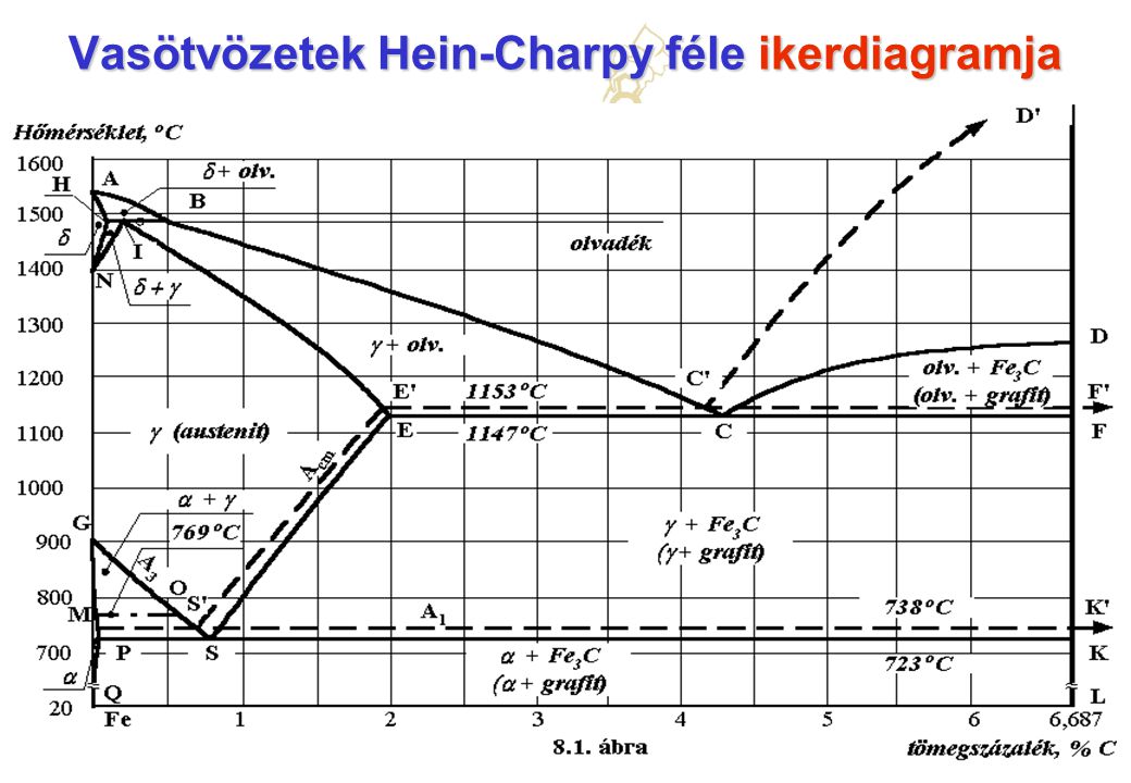 Vasötvözetek Hein-Charpy féle ikerdiagramja