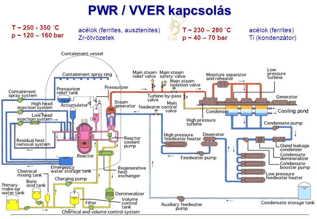 PWR / VVER kapcsolás T ~ ˚C p ~ 120 – 160 bar