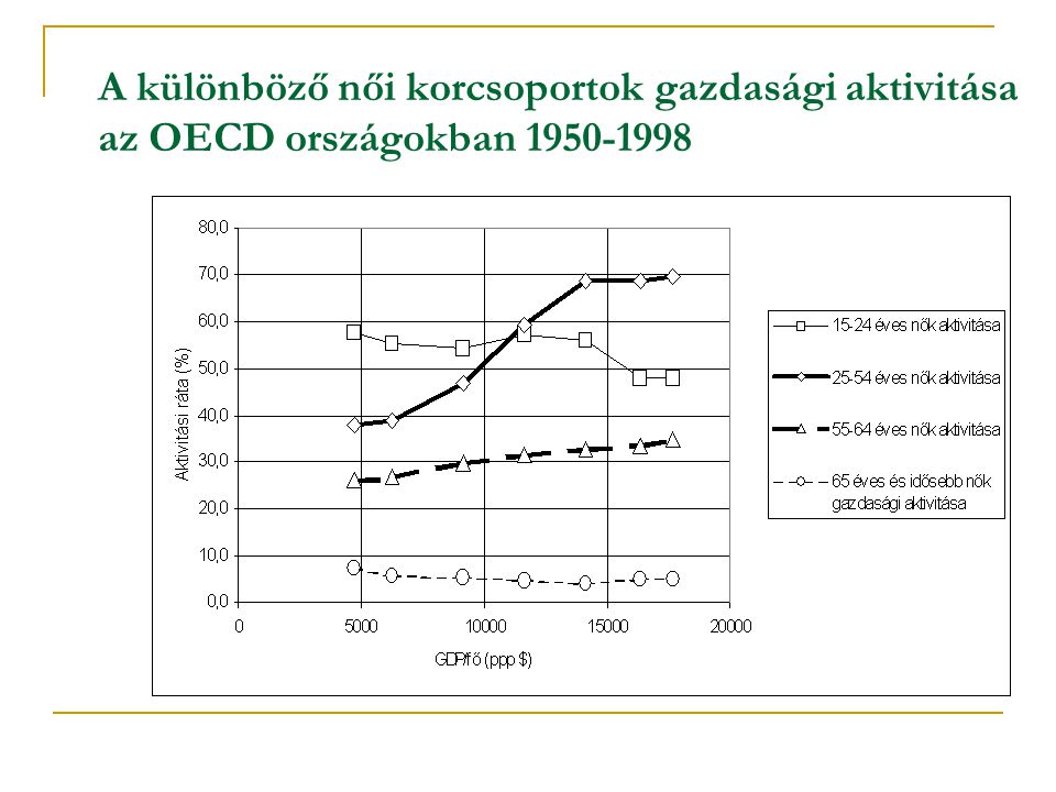 A különböző női korcsoportok gazdasági aktivitása az OECD országokban