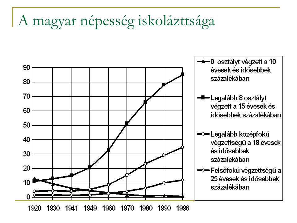 A magyar népesség iskolázttsága