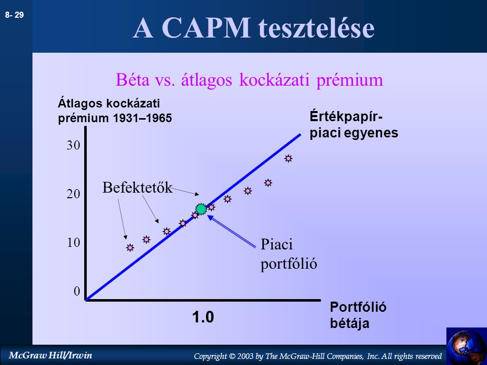 Béta vs. átlagos kockázati prémium