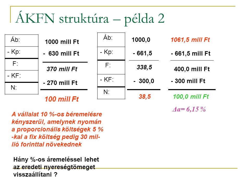 ÁKFN struktúra – példa 2 Δa= 6,15 % Áb: - Kp: F: KF: N: Áb: - Kp: F: