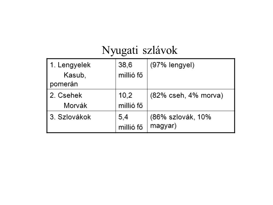 Nyugati szlávok 1. Lengyelek Kasub, pomerán 38,6 millió fő
