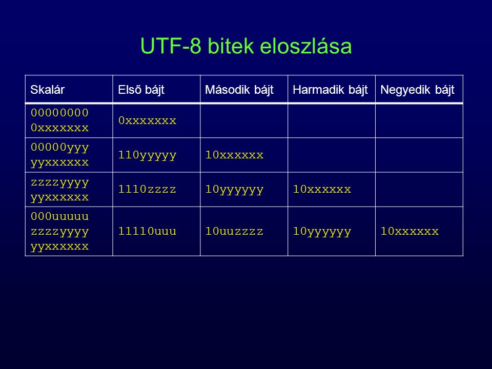 UTF-8 bitek eloszlása Skalár Első bájt Második bájt Harmadik bájt
