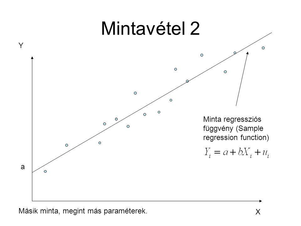Mintavétel 2 Y Minta regressziós függvény (Sample regression function)