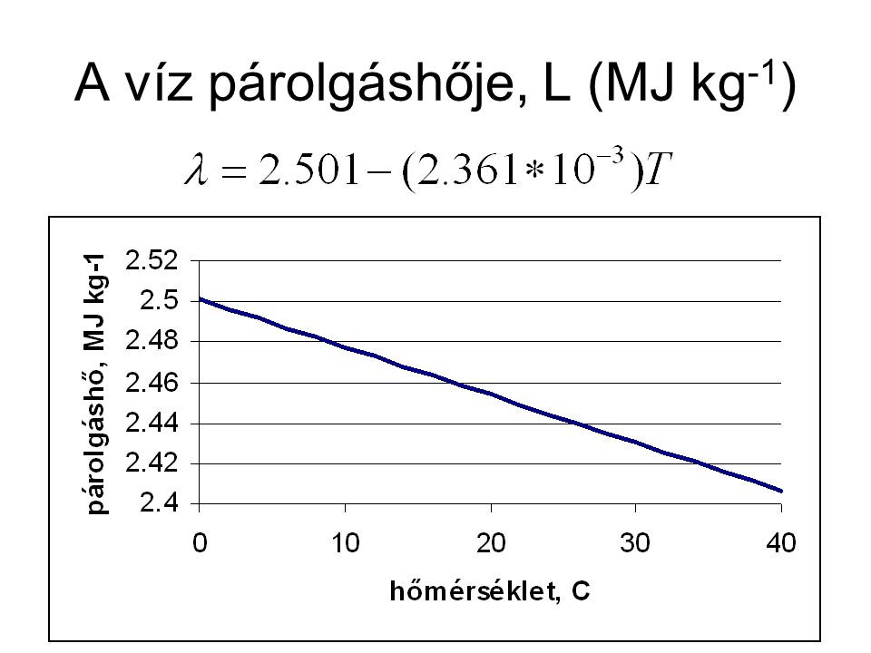 A víz párolgáshője, L (MJ kg-1)