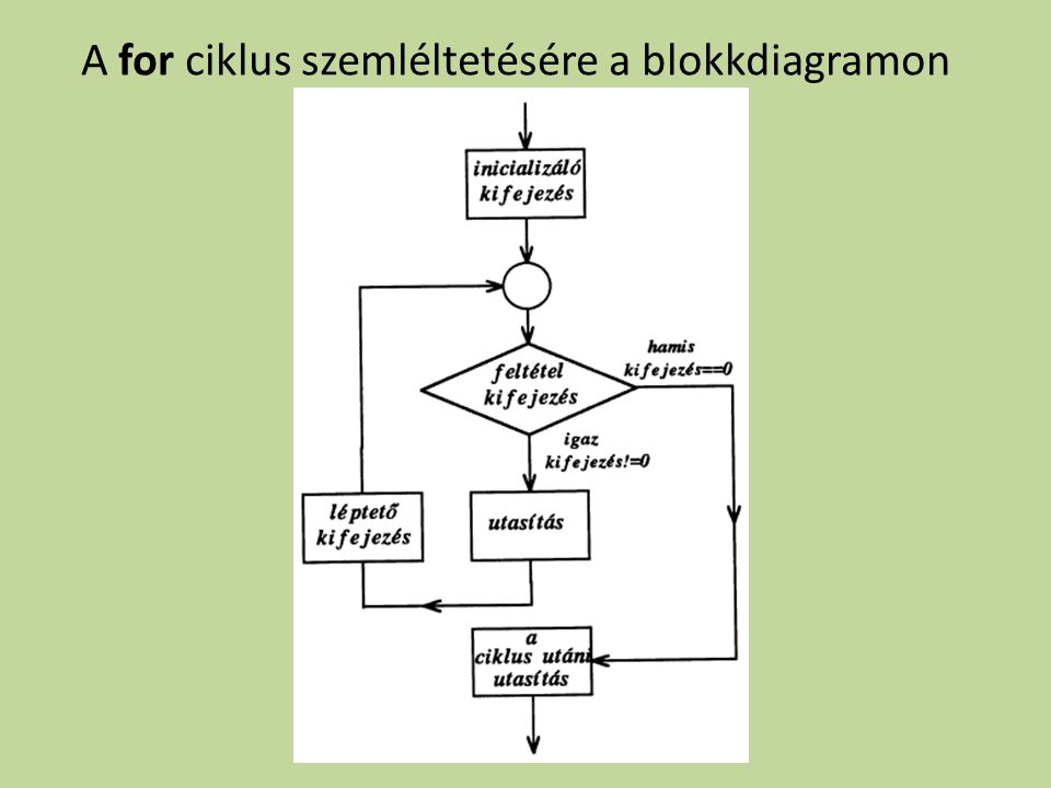 A for ciklus szemléltetésére a blokkdiagramon