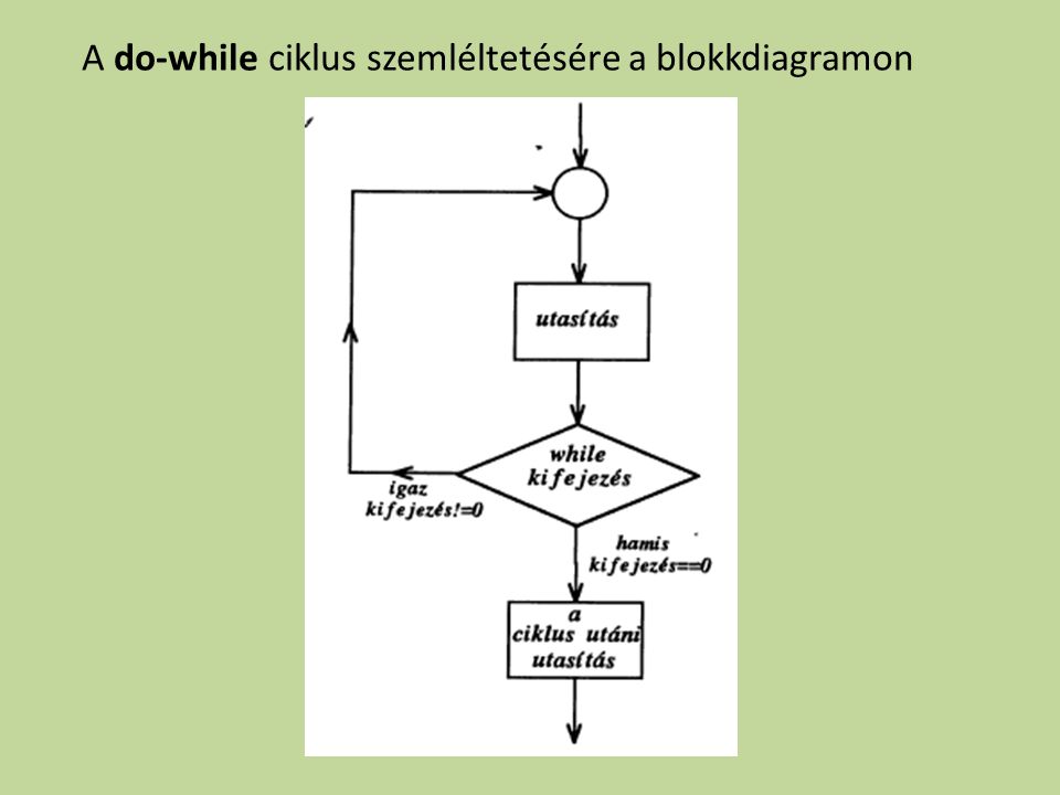A do-while ciklus szemléltetésére a blokkdiagramon