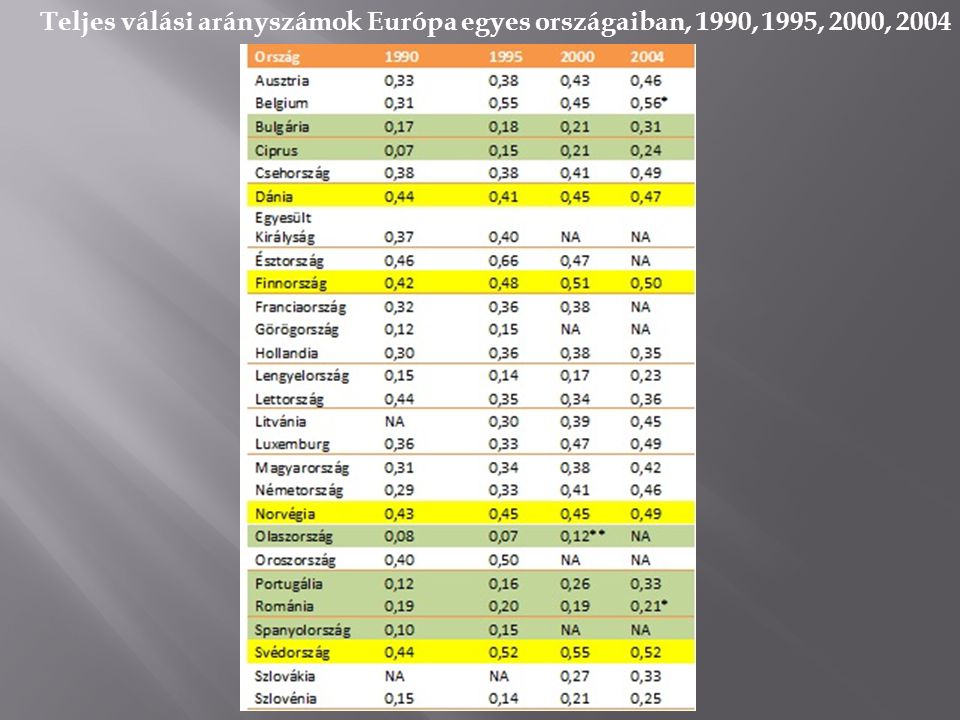 Teljes válási arányszámok Európa egyes országaiban, 1990, 1995, 2000, 2004