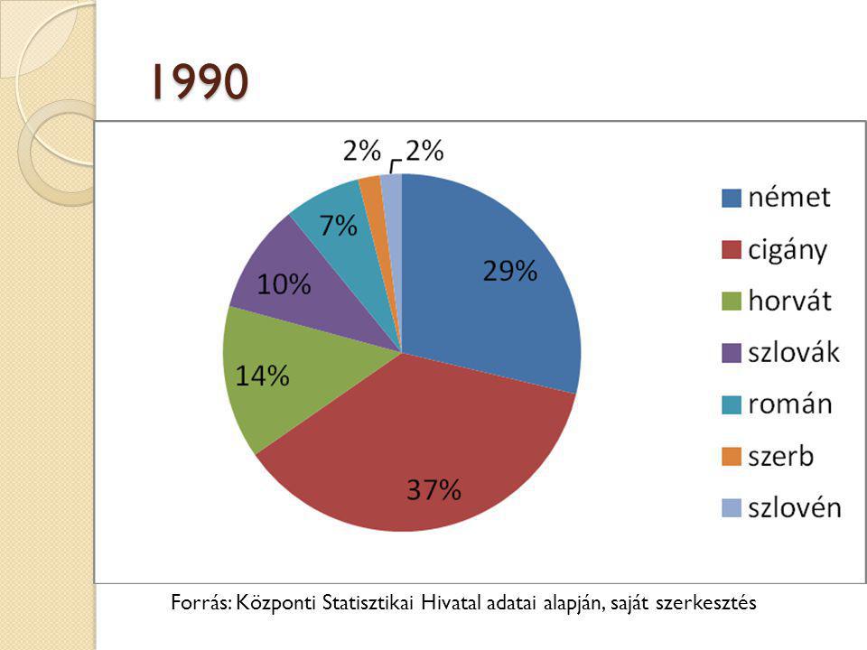 1990 Forrás: Központi Statisztikai Hivatal adatai alapján, saját szerkesztés