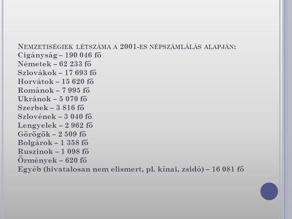 Nemzetiségiek létszáma a 2001-es népszámlálás alapján: Cigányság – fő Németek – fő Szlovákok – fő Horvátok – fő Románok – fő Ukránok – fő Szerbek – fő Szlovének – fő Lengyelek – fő Görögök – fő Bolgárok – fő Ruszinok – fő Örmények – 620 fő Egyéb (hivatalosan nem elismert, pl. kínai, zsidó) – fő