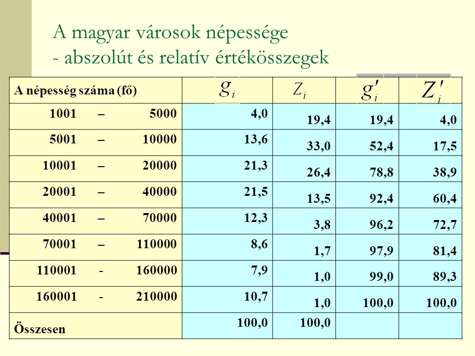 A magyar városok népessége - abszolút és relatív értékösszegek