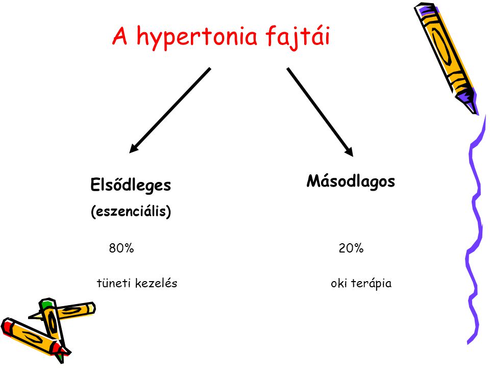 A hypertonia fajtái Másodlagos Elsődleges (eszenciális) 80% 20%