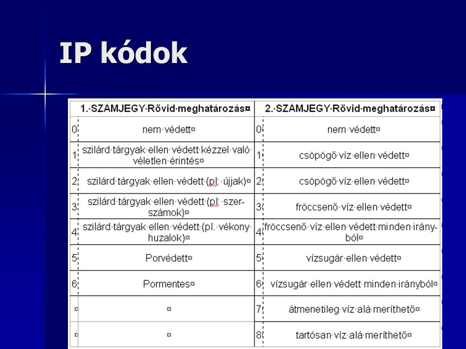 IP kódok