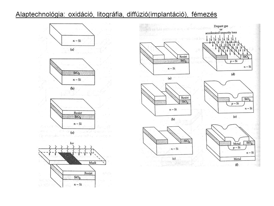 Alaptechnológia: oxidáció, litográfia, diffúzió(implantáció), fémezés