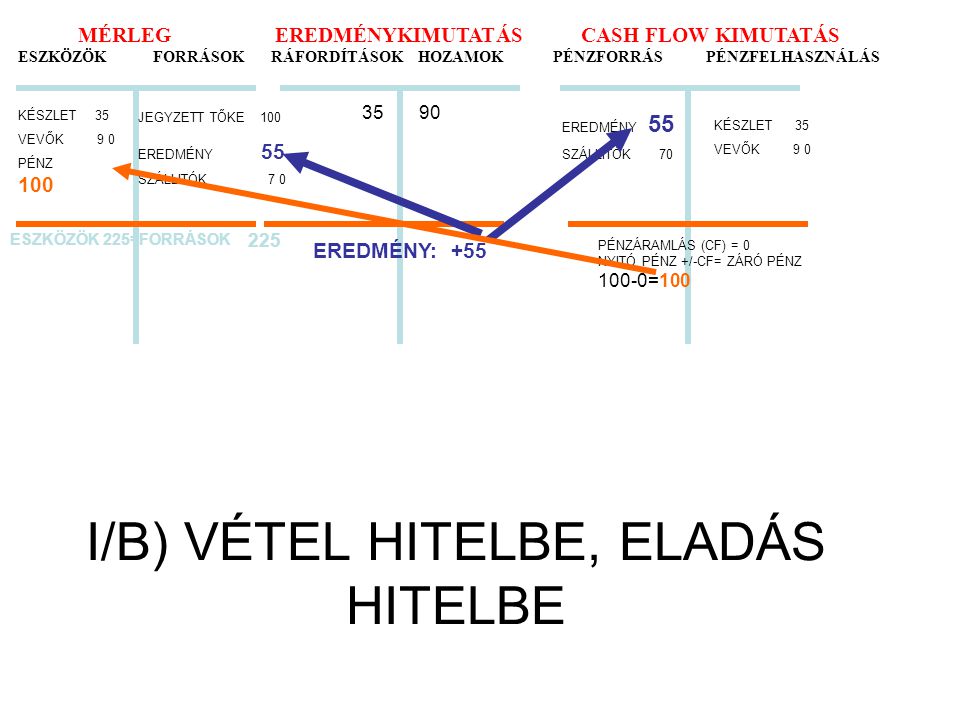 I/B) VÉTEL HITELBE, ELADÁS HITELBE