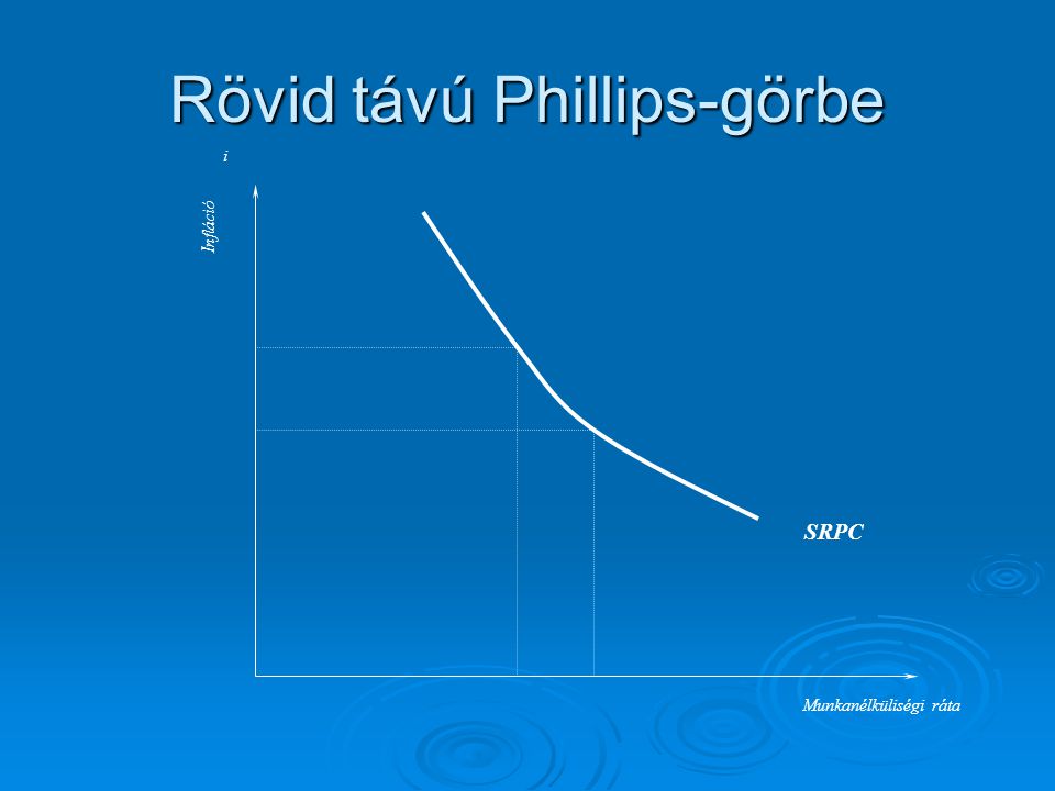 Rövid távú Phillips-görbe