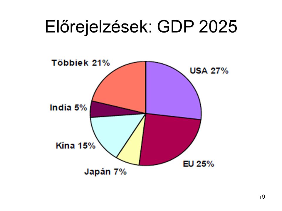 Előrejelzések: GDP 2025